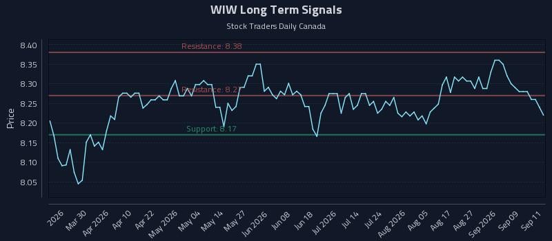 WIW Long Term Analysis for September 14 2026 WIW Long Term Analysis for September 14 2026