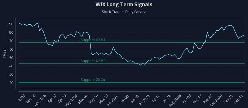 WIX Long Term Analysis for September 14 2026