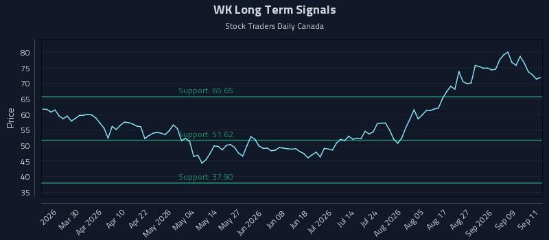 WK Long Term Analysis for September 14 2026 WK Long Term Analysis for September 14 2026