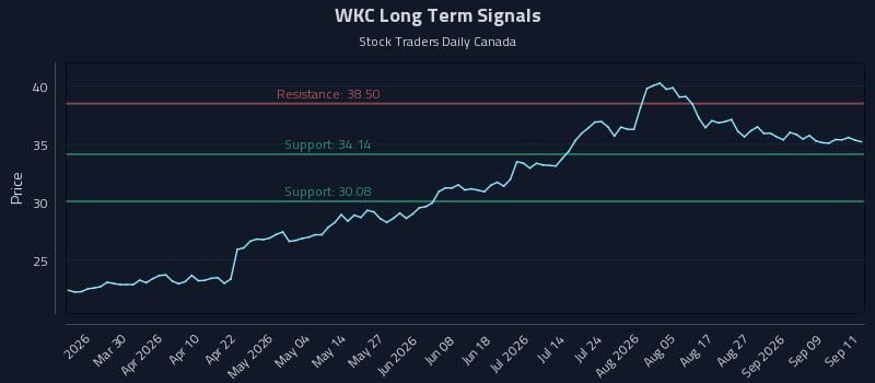WKC Long Term Analysis for September 14 2026 WKC Long Term Analysis for September 14 2026