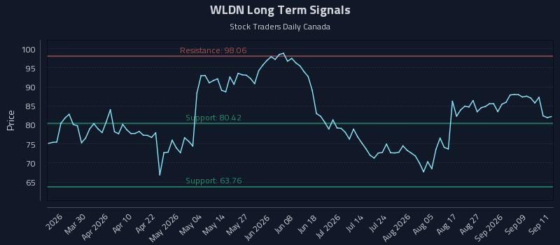 WLDN Long Term Analysis for September 14 2026 WLDN Long Term Analysis for September 14 2026