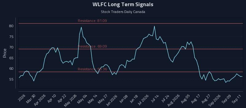 WLFC Long Term Analysis for September 14 2026 WLFC Long Term Analysis for September 14 2026