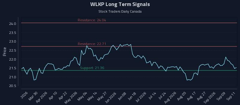 WLKP Long Term Analysis for September 14 2026 WLKP Long Term Analysis for September 14 2026