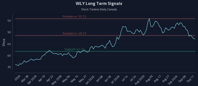 WLY Long Term Analysis for September 14 2026 WLY Long Term Analysis for September 14 2026