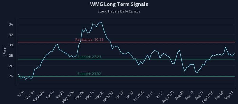 WMG Long Term Analysis for September 14 2026 WMG Long Term Analysis for September 14 2026