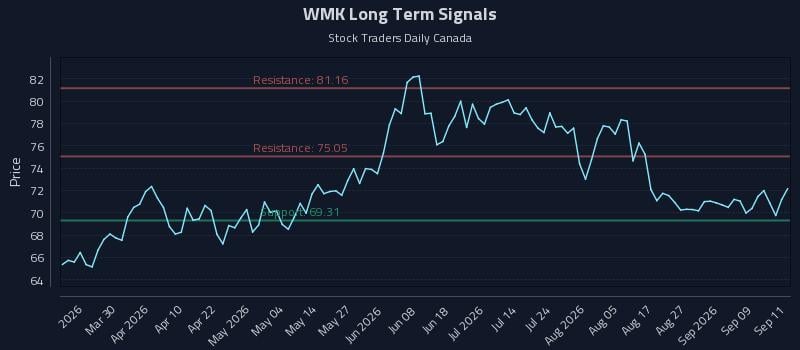 WMK Long Term Analysis for September 14 2026 WMK Long Term Analysis for September 14 2026