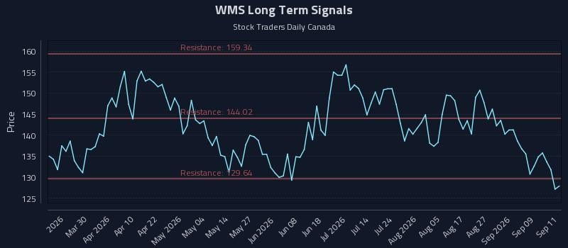 WMS Long Term Analysis for September 14 2026 WMS Long Term Analysis for September 14 2026