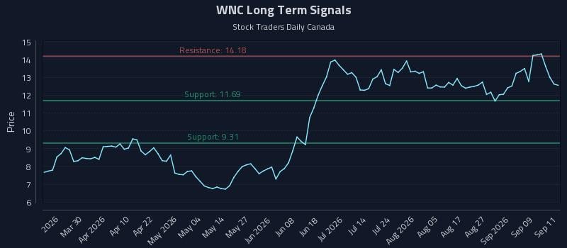 WNC Long Term Analysis for September 14 2026 WNC Long Term Analysis for September 14 2026