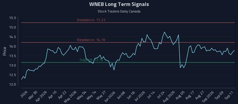 WNEB Long Term Analysis for September 14 2026 WNEB Long Term Analysis for September 14 2026