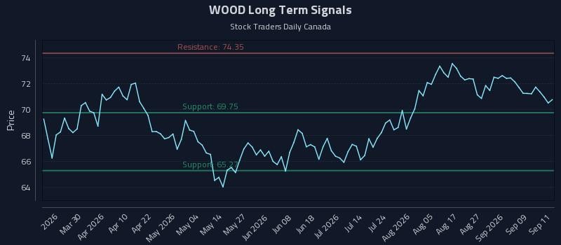WOOD Long Term Analysis for September 14 2026 WOOD Long Term Analysis for September 14 2026