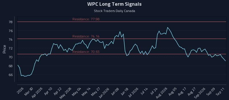 WPC Long Term Analysis for September 14 2026 WPC Long Term Analysis for September 14 2026