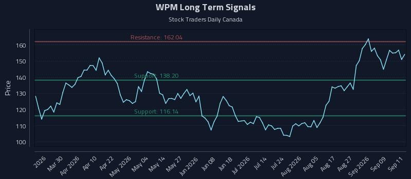 WPM Long Term Analysis for September 14 2026 WPM Long Term Analysis for September 14 2026
