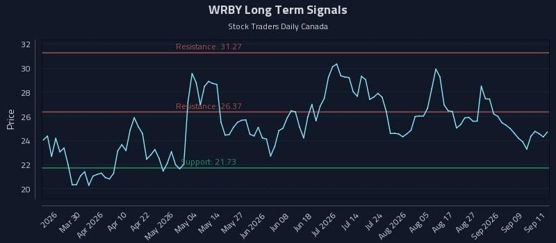 WRBY Long Term Analysis for September 14 2026