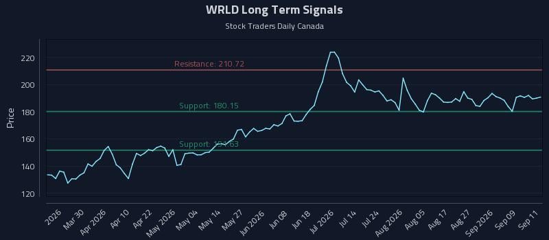 WRLD Long Term Analysis for September 14 2026