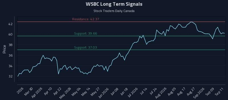 WSBC Long Term Analysis for September 14 2026 WSBC Long Term Analysis for September 14 2026