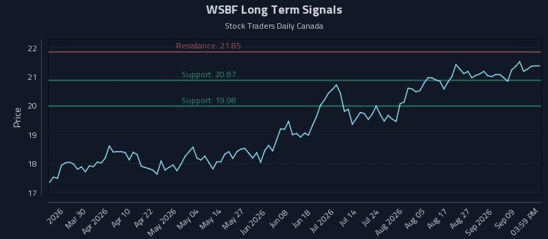 WSBF Long Term Analysis for September 14 2026 WSBF Long Term Analysis for September 14 2026