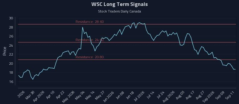 WSC Long Term Analysis for September 14 2026 WSC Long Term Analysis for September 14 2026