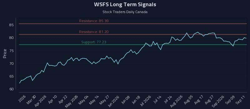 WSFS Long Term Analysis for September 14 2026 WSFS Long Term Analysis for September 14 2026