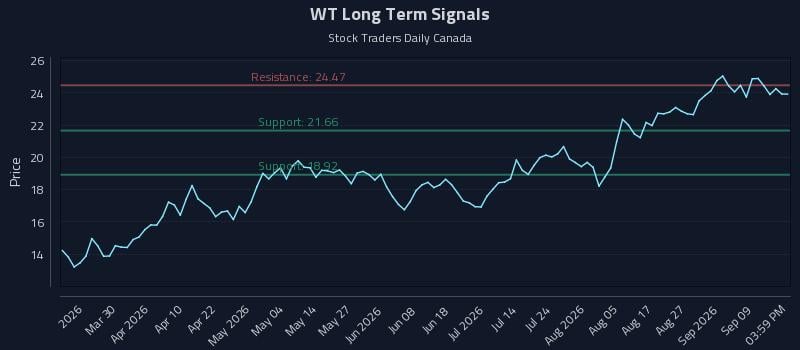 WT Long Term Analysis for September 14 2026