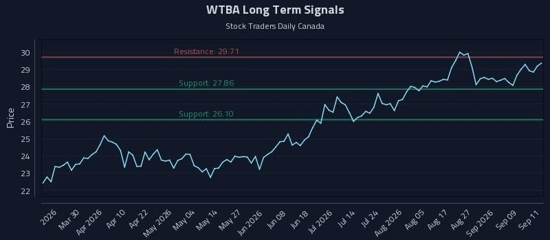 WTBA Long Term Analysis for September 14 2026 WTBA Long Term Analysis for September 14 2026