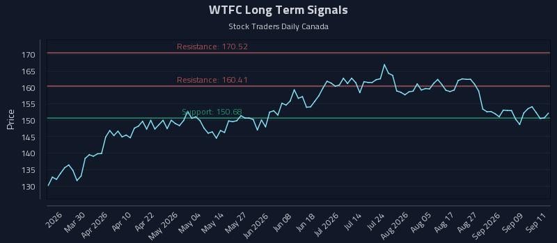 WTFC Long Term Analysis for September 14 2026 WTFC Long Term Analysis for September 14 2026