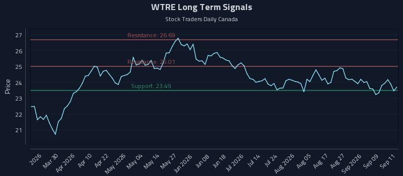 WTRE Long Term Analysis for September 14 2026