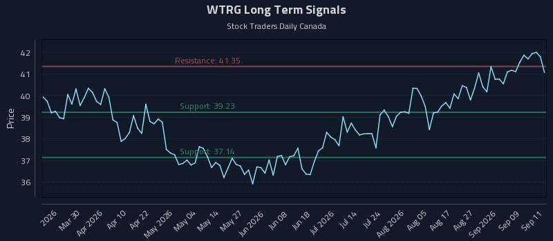 WTRG Long Term Analysis for September 14 2026 WTRG Long Term Analysis for September 14 2026