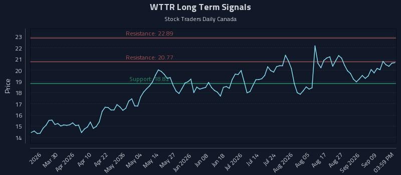 WTTR Long Term Analysis for September 14 2026 WTTR Long Term Analysis for September 14 2026