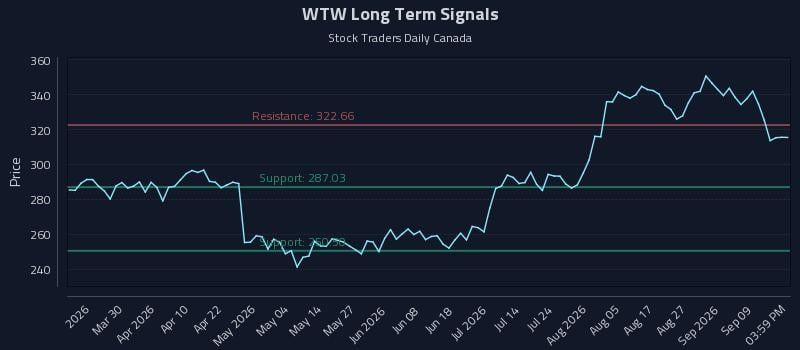 WTW Long Term Analysis for September 14 2026 WTW Long Term Analysis for September 14 2026