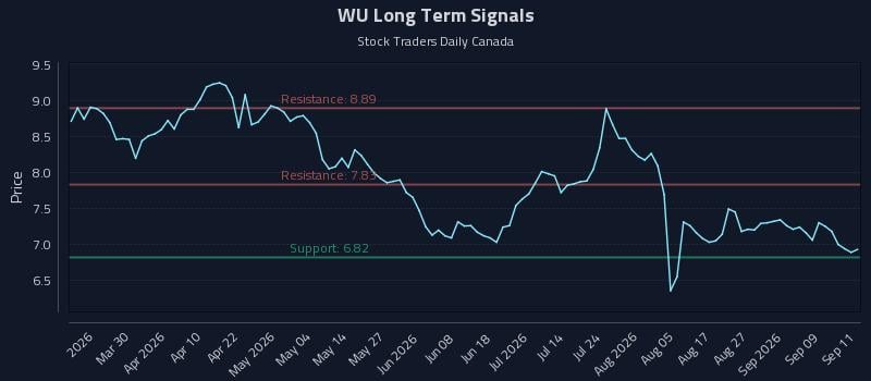 Precision Trading with Western Union Company (the) (WU) Risk Zones