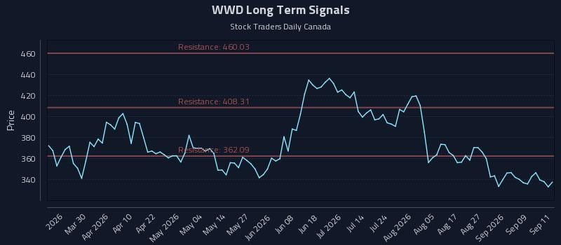 WWD Long Term Analysis for September 14 2026 WWD Long Term Analysis for September 14 2026