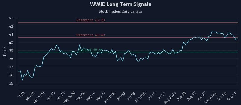 WWJD Long Term Analysis for September 14 2026 WWJD Long Term Analysis for September 14 2026