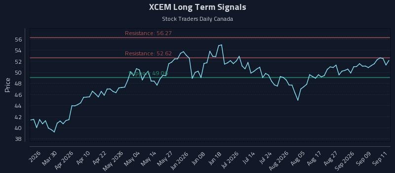 XCEM Long Term Analysis for September 14 2026 XCEM Long Term Analysis for September 14 2026