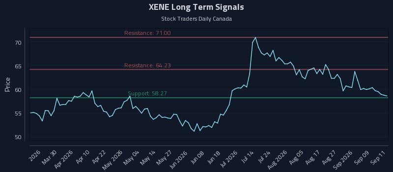 XENE Long Term Analysis for September 14 2026 XENE Long Term Analysis for September 14 2026