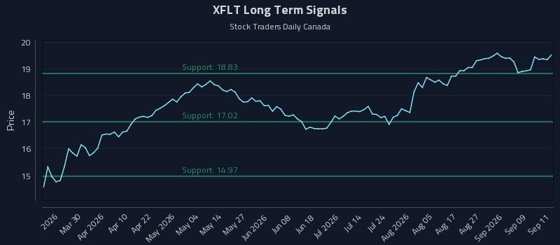 XFLT Long Term Analysis for September 14 2026 XFLT Long Term Analysis for September 14 2026
