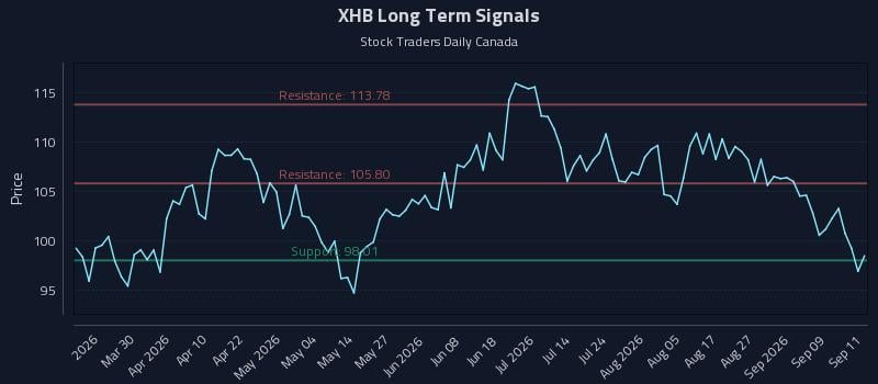 XHB Long Term Analysis for September 14 2026