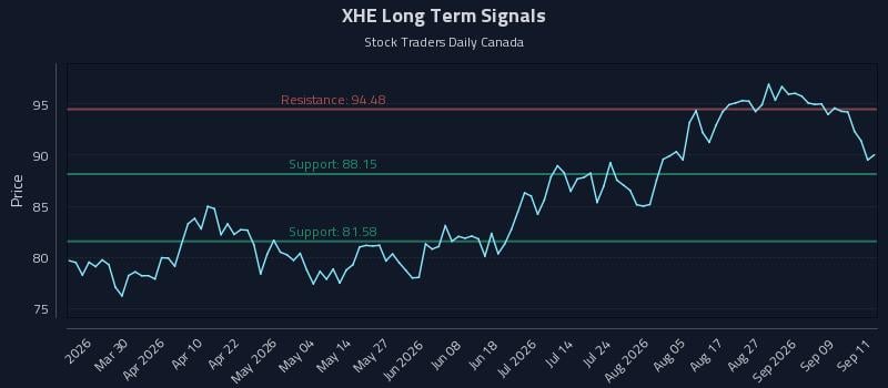 XHE Long Term Analysis for September 14 2026