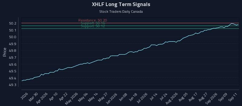 XHLF Long Term Analysis for September 14 2026 XHLF Long Term Analysis for September 14 2026