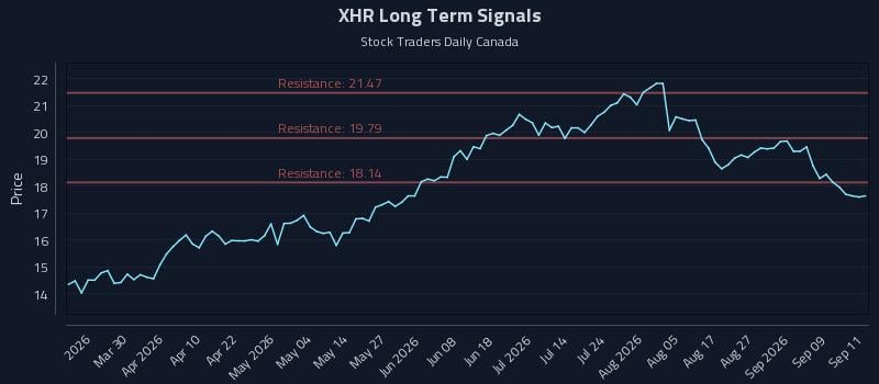 XHR Long Term Analysis for September 14 2026 XHR Long Term Analysis for September 14 2026