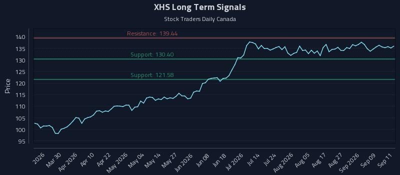 XHS Long Term Analysis for September 14 2026