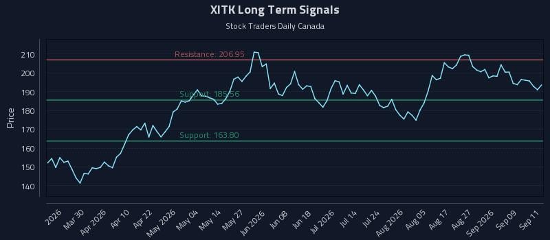 XITK Long Term Analysis for September 14 2026 XITK Long Term Analysis for September 14 2026