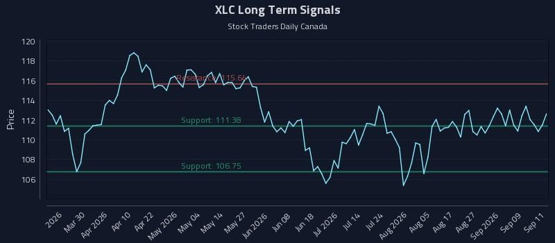 XLC Long Term Analysis for September 14 2026