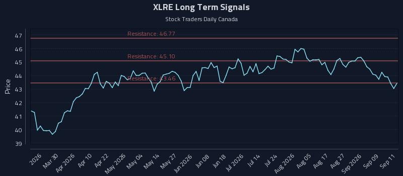 XLRE Long Term Analysis for September 14 2026