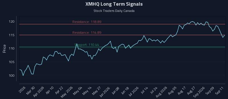 XMHQ Long Term Analysis for September 14 2026