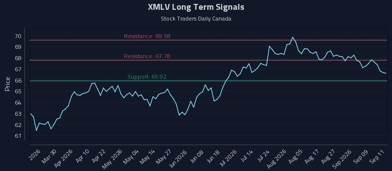 XMLV Long Term Analysis for September 14 2026 XMLV Long Term Analysis for September 14 2026