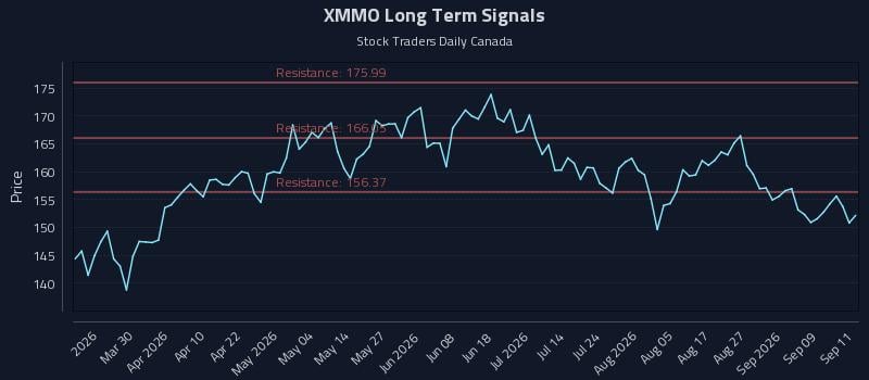 XMMO Long Term Analysis for September 14 2026 XMMO Long Term Analysis for September 14 2026
