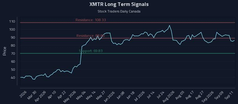 XMTR Long Term Analysis for September 14 2026 XMTR Long Term Analysis for September 14 2026