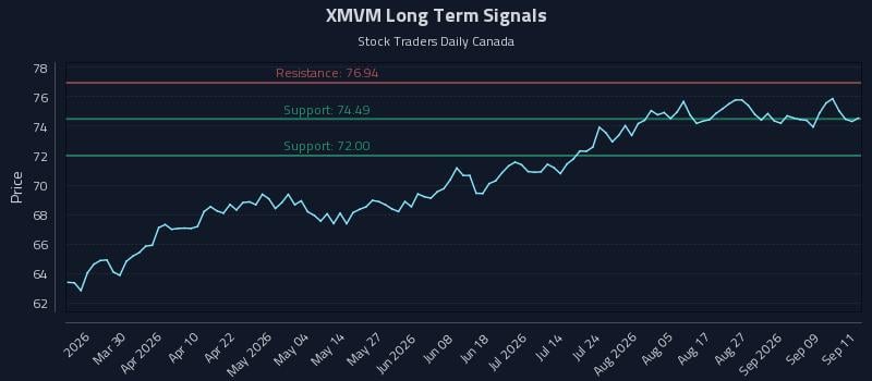 XMVM Long Term Analysis for September 14 2026 XMVM Long Term Analysis for September 14 2026
