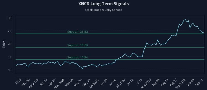XNCR Long Term Analysis for September 14 2026 XNCR Long Term Analysis for September 14 2026