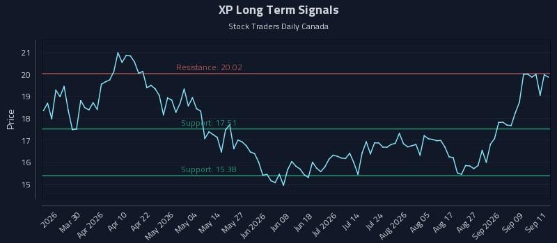 XP Long Term Analysis for September 14 2026